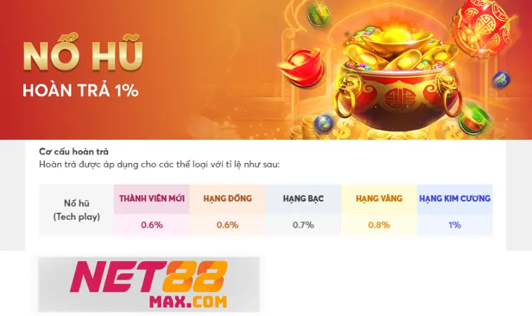 Net88 nổ hũ hoàn trả 1% cho hạng Kim Cương Net88 nổ hũ hoàn trả 1% cho hạng Kim Cương